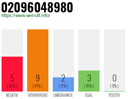 Rufnummer 02096048980 Telefonnummer 02096048980