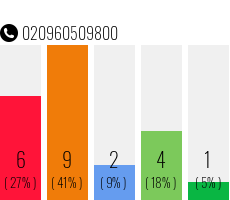 Rufnummer 020960509800 Telefonnummer 020960509800