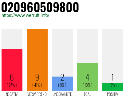 Rufnummer 020960509800 Telefonnummer 020960509800
