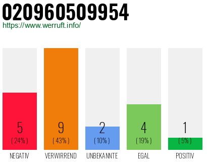Rufnummer 020960509954 Telefonnummer 020960509954