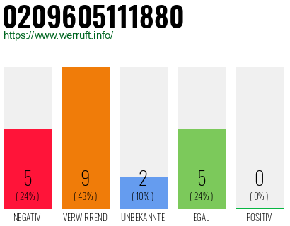 Rufnummer 0209605111880 Telefonnummer 0209605111880