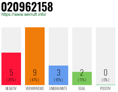 Rufnummer 020962158 Telefonnummer 020962158