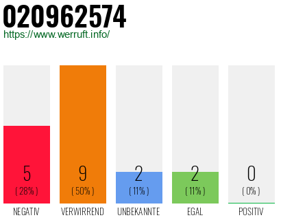 Rufnummer 020962574 Telefonnummer 020962574
