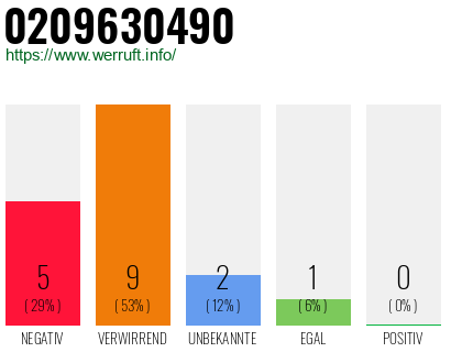 Rufnummer 0209630490 Telefonnummer 0209630490