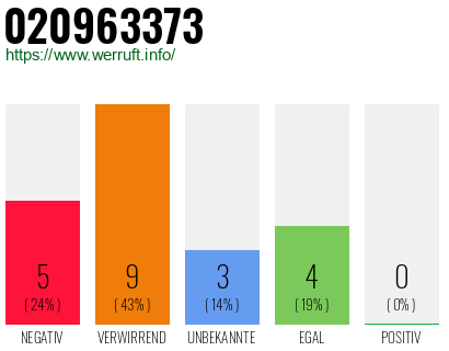 Rufnummer 020963373 Telefonnummer 020963373