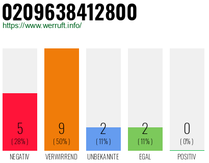 Rufnummer 0209638412800 Telefonnummer 0209638412800