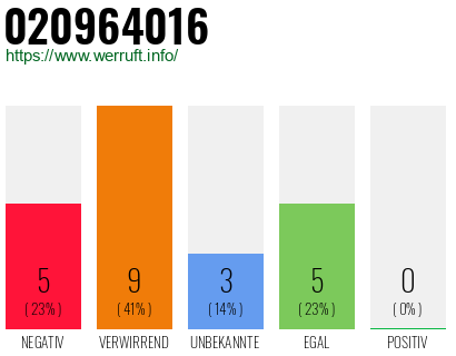 Rufnummer 020964016 Telefonnummer 020964016