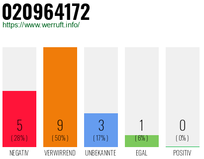 Rufnummer 020964172 Telefonnummer 020964172