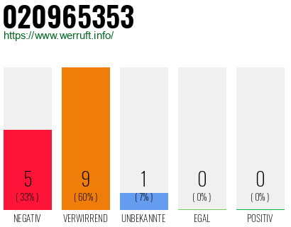 Rufnummer 020965353 Telefonnummer 020965353