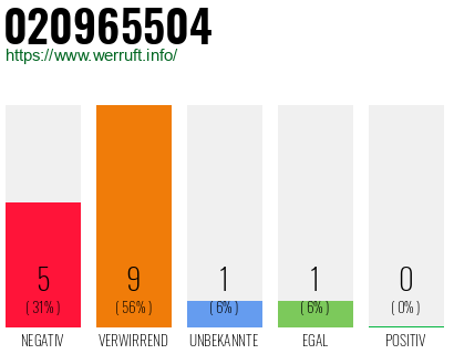 Rufnummer 020965504 Telefonnummer 020965504