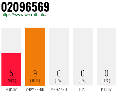 Rufnummer 02096569 Telefonnummer 02096569