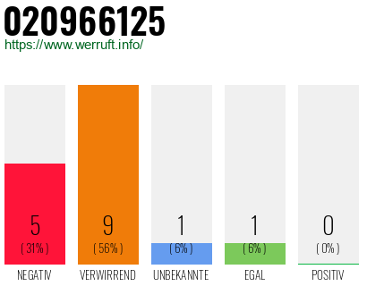 Rufnummer 020966125 Telefonnummer 020966125