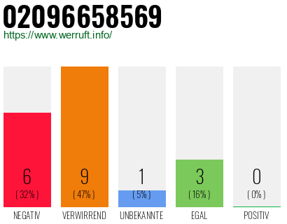 Rufnummer 02096658569 Telefonnummer 02096658569