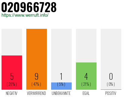 Rufnummer 020966728 Telefonnummer 020966728