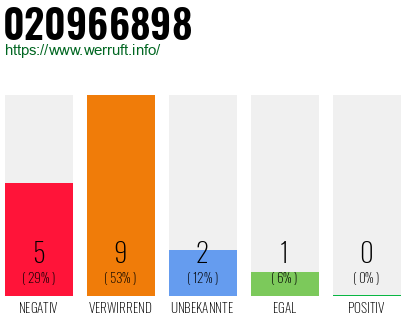Rufnummer 020966898 Telefonnummer 020966898