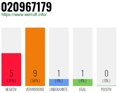 Rufnummer 020967179 Telefonnummer 020967179