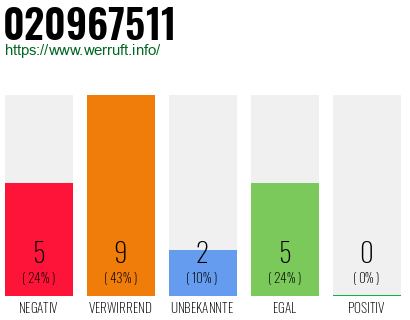 Rufnummer 020967511 Telefonnummer 020967511