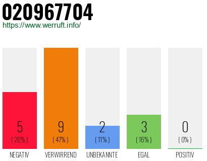Rufnummer 020967704 Telefonnummer 020967704
