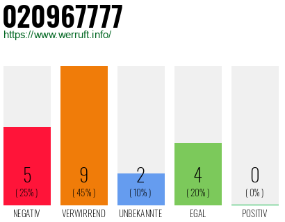 Rufnummer 020967777 Telefonnummer 020967777
