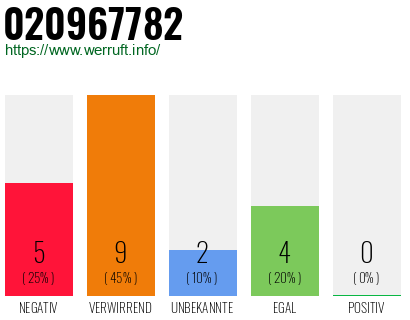 Rufnummer 020967782 Telefonnummer 020967782