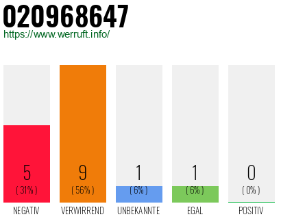 Rufnummer 020968647 Telefonnummer 020968647
