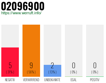 Rufnummer 02096900 Telefonnummer 02096900