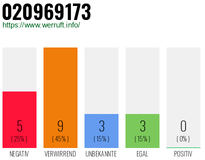 Rufnummer 020969173 Telefonnummer 020969173