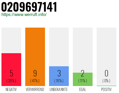 Rufnummer 0209697141 Telefonnummer 0209697141