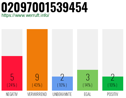 Rufnummer 02097001539454 Telefonnummer 02097001539454