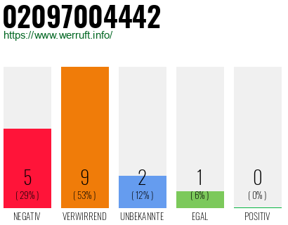 Rufnummer 02097004442 Telefonnummer 02097004442