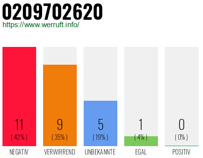 Rufnummer 0209702620 Telefonnummer 0209702620