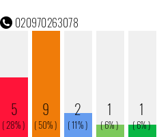 Telefonnummer 020970263078