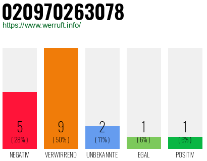 Rufnummer 020970263078 Telefonnummer 020970263078