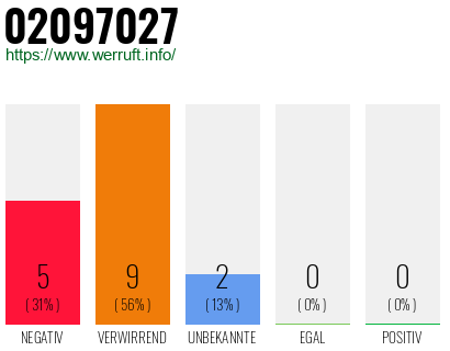 Rufnummer 02097027 Telefonnummer 02097027
