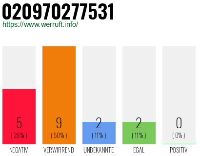 Rufnummer 020970277531 Telefonnummer 020970277531