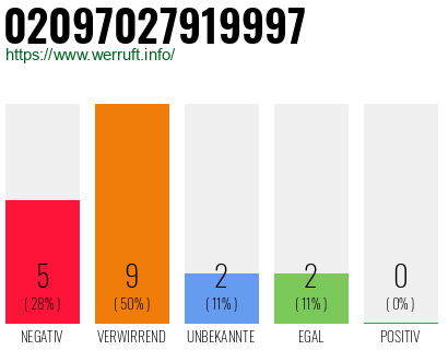 Rufnummer 02097027919997 Telefonnummer 02097027919997