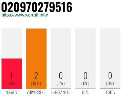 Telefonnummer 020970279516