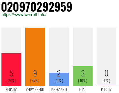 Rufnummer 020970292959 Telefonnummer 020970292959