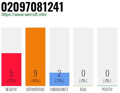Rufnummer 02097081241 Telefonnummer 02097081241