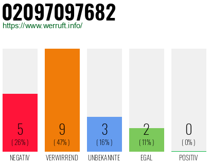Rufnummer 02097097682 Telefonnummer 02097097682