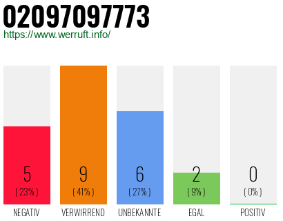 Rufnummer 02097097773 Telefonnummer 02097097773