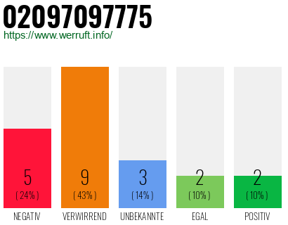 Rufnummer 02097097775 Telefonnummer 02097097775