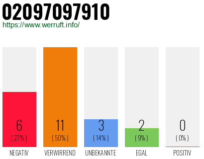 Rufnummer 02097097910 Telefonnummer 02097097910