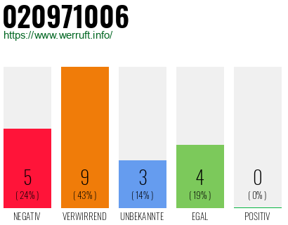 Rufnummer 020971006 Telefonnummer 020971006
