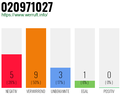 Rufnummer 020971027 Telefonnummer 020971027