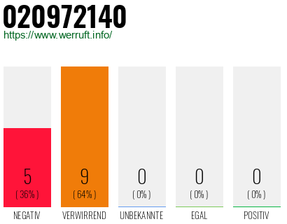 Rufnummer 020972140 Telefonnummer 020972140