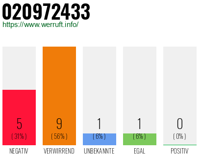 Rufnummer 020972433 Telefonnummer 020972433