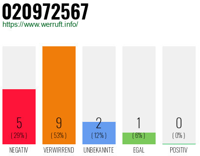Rufnummer 020972567 Telefonnummer 020972567