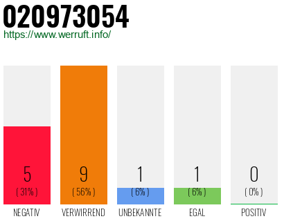 Rufnummer 020973054 Telefonnummer 020973054