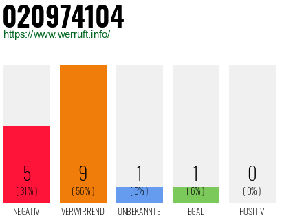 Rufnummer 020974104 Telefonnummer 020974104